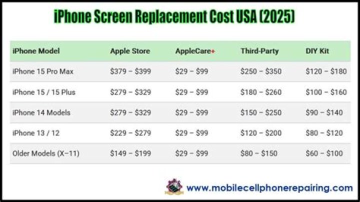average cost to replace iphone battery average cost to replace iphone battery