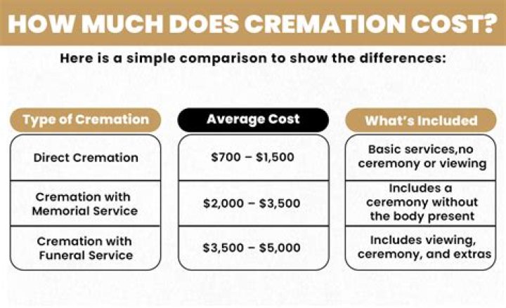 average cremation costs average cremation costs