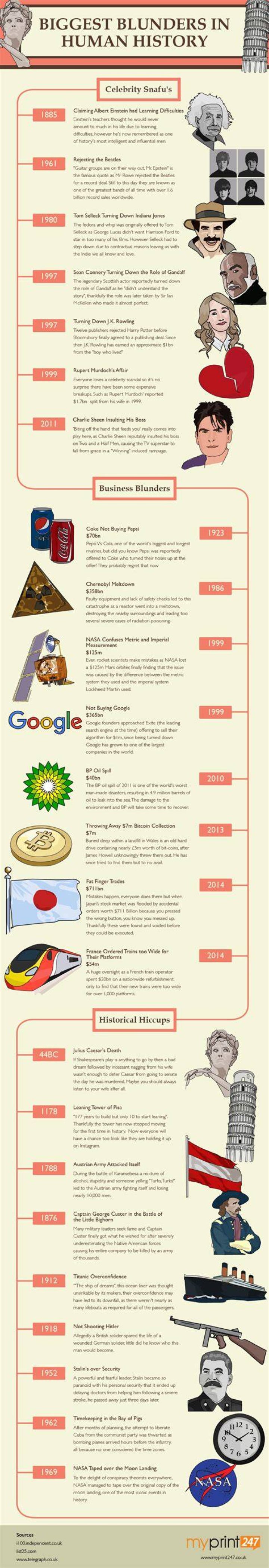 biggest blunders in history