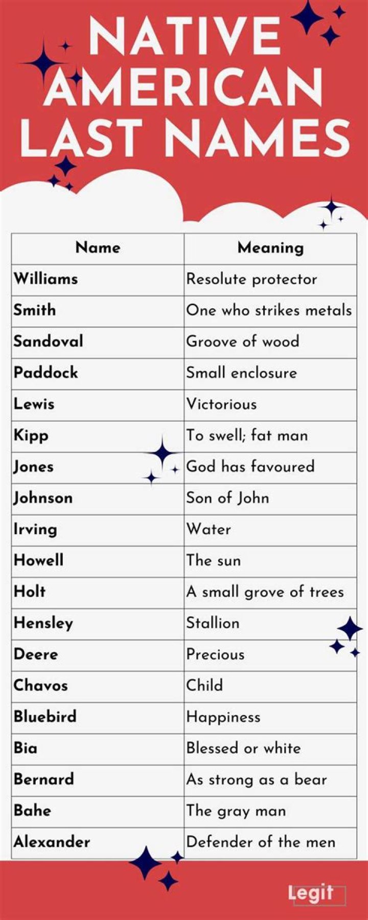 Cherokee last names