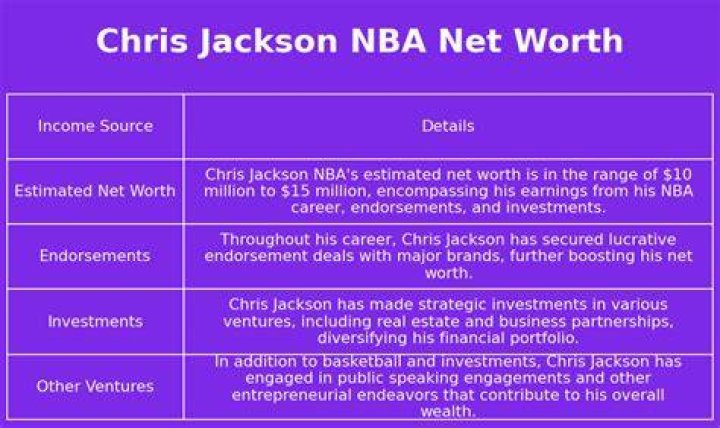Chris Jackson net worth Chris Jackson net worth