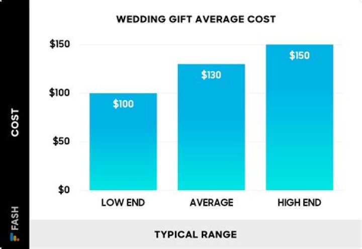 determining wedding gift cost determining wedding gift cost