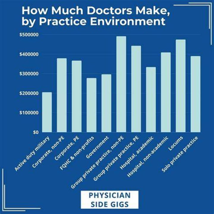 how much money do doctors make how much money do doctors make