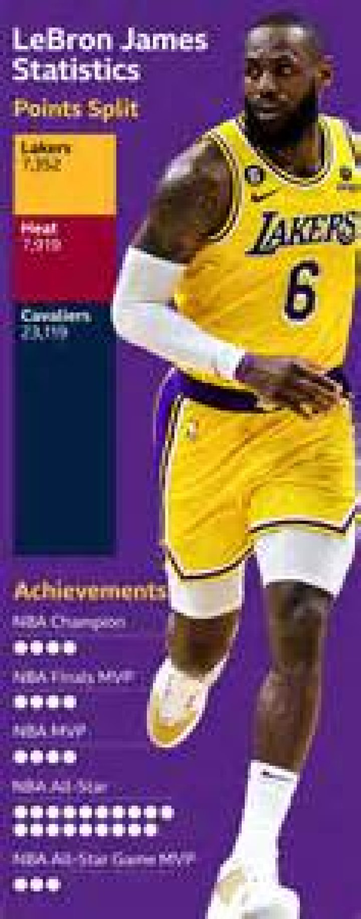 LeBron James playoff points record