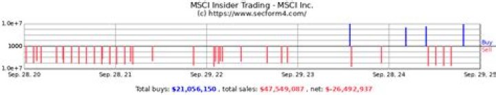 MSCI Inc Insider Trading