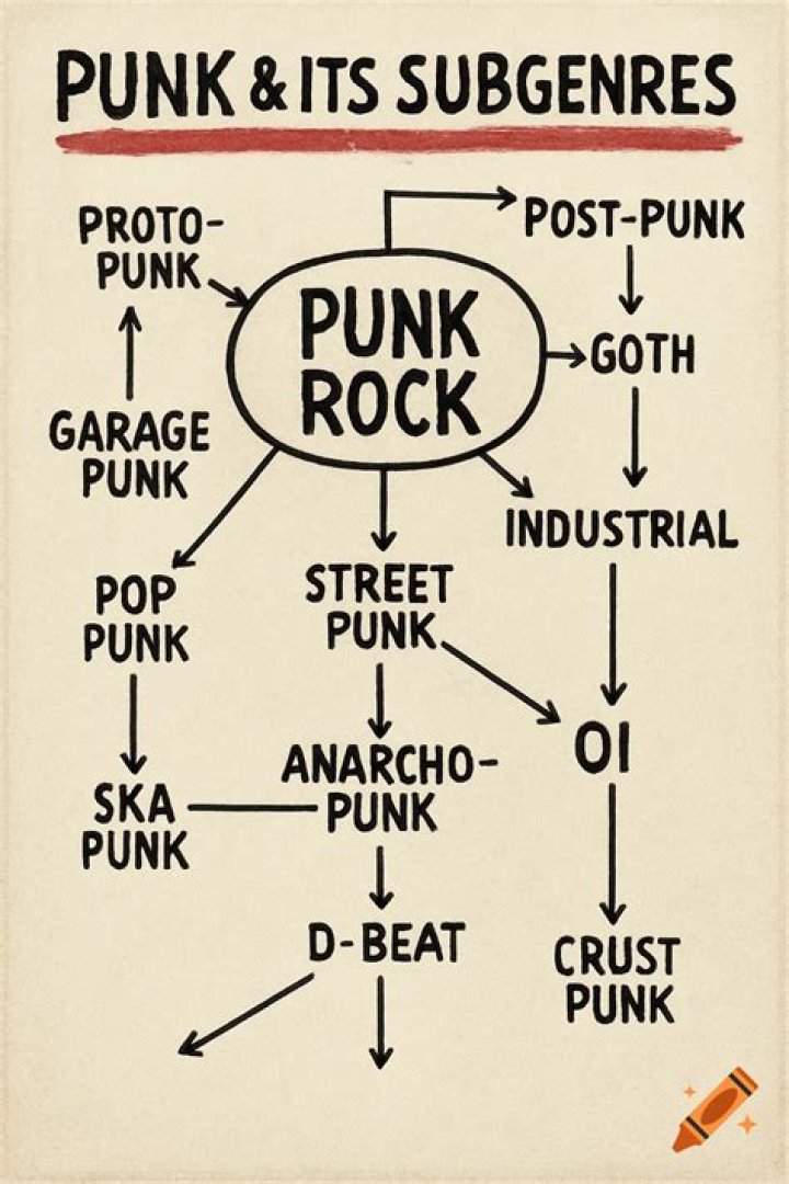 PUNK & METAL SUBGENRES 101 (from ska to grindcore) - punk music subgenre crossword