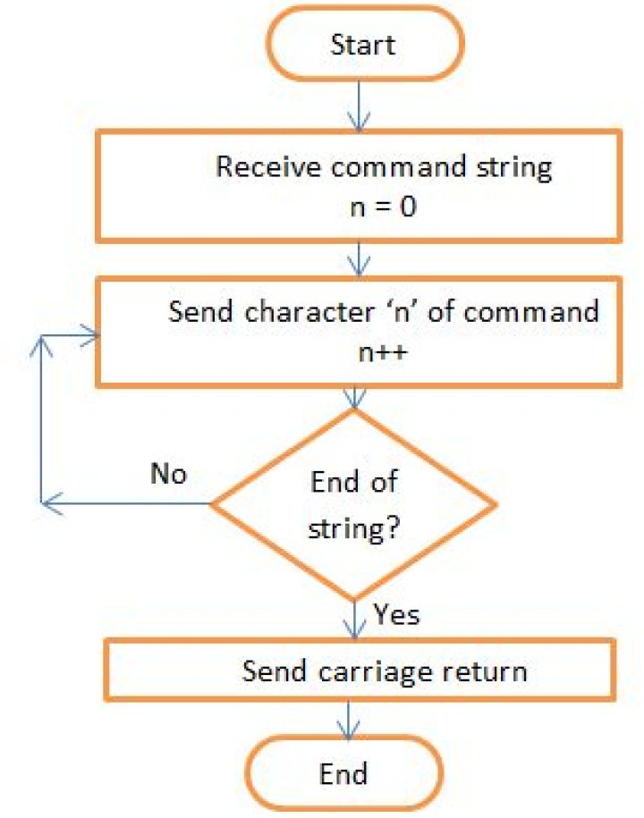 Send AT Command Send AT Command