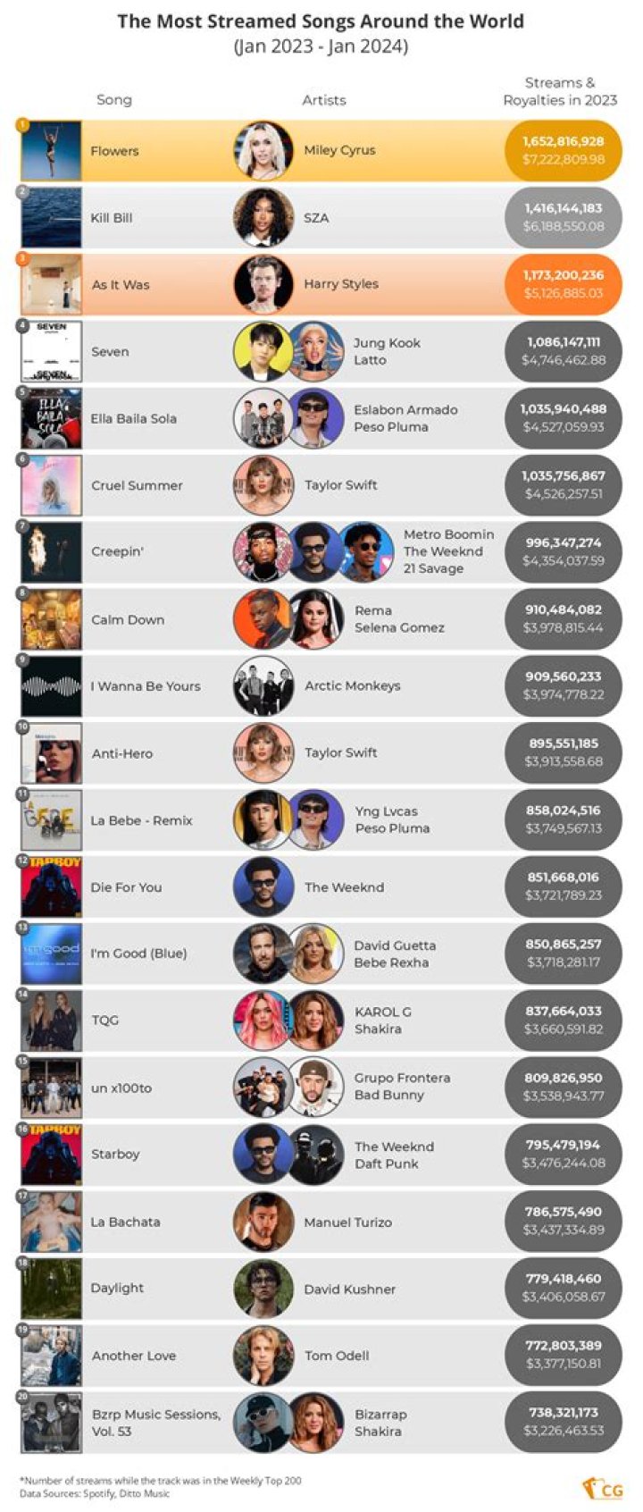 Spotify Top 700 Most Streamed Songs Of All Time [June 2021] - spotify top 50 hits philippines