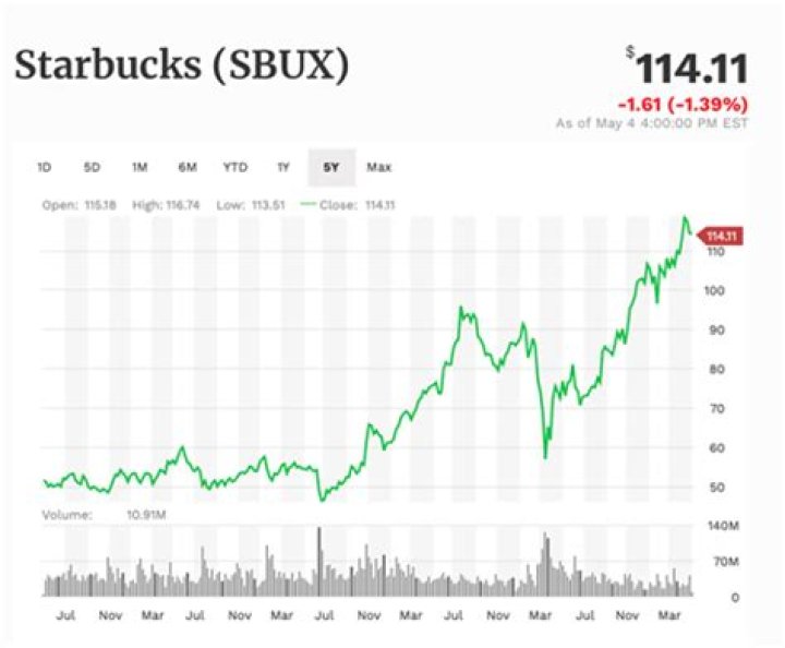 starbucks stock performance starbucks stock performance