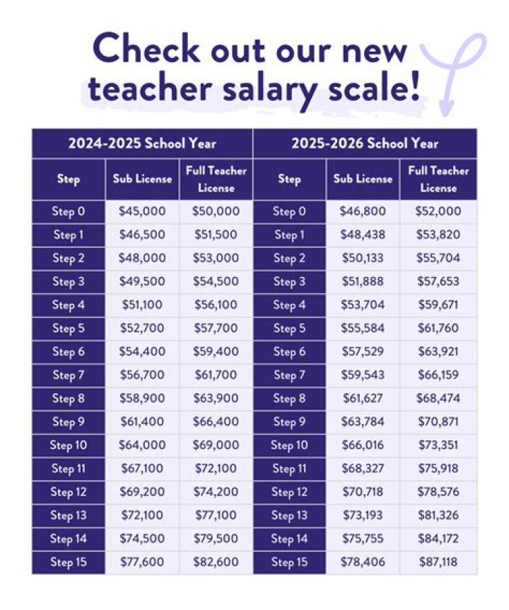 Teachers` salary