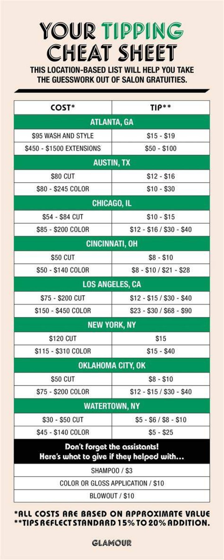 Tipping Guidelines for Other Barber Services Tipping Guidelines for Other Barber Services
