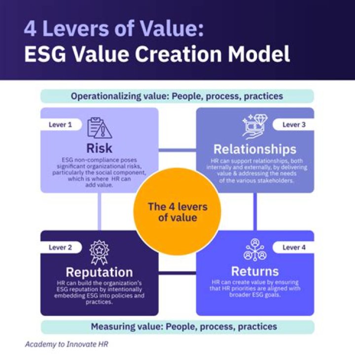 value creation of esg