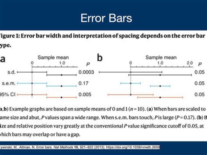 What are error bars