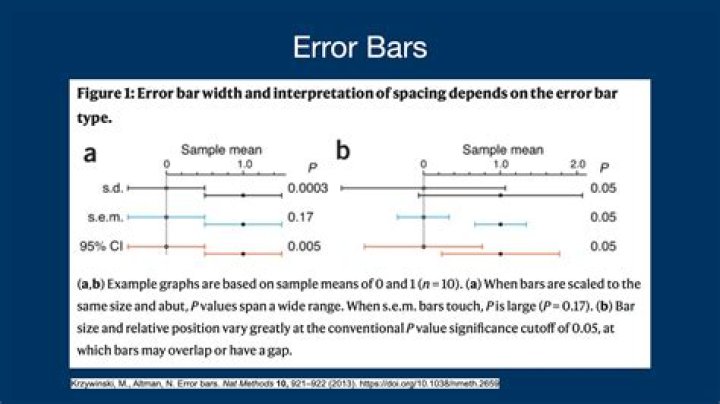 What do error bars show